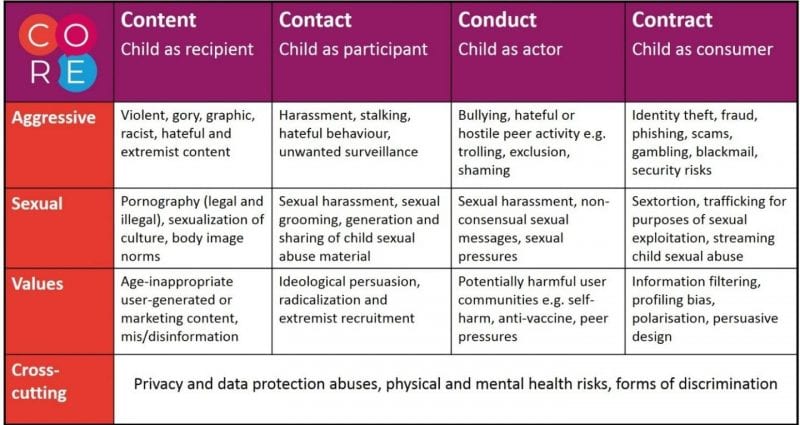 CO:RE Risk Classification Table